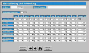 Abb. 1: Absatzplanung und Controlling. Bei der Betrachtung vergangener Perioden mit Hilfe einer artikelspezifischen Planungs- und Controlling-Software gibt die Soll-Ist-Differenz Aufschluss über die Genauigkeit der Prognosemethode und/oder den Erfolg der vom Vertrieb geplanten Aktionen. Im skizzierten Fall aus der Praxis zeigt sich, dass eine Prognosegenauigkeit von 92,95 % erreicht wurde. Das geplante Produkt hat einen saisonalen Schwerpunkt von Juli bis September. Die hohe Abweichung im Juli ergab sich aus einem Ablauforganisationsproblem: Die geplante Aktion erreichte erst mit Zeitverzögerung den Kunden
