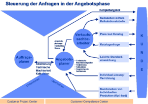 Illbruck_Steuerung-Angebotsanfragen