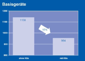 Basisgeräte