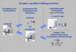 Produkt- und Beschaffungsstruktur