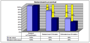 Bereits nach kurzer Zeit wirkten sich die Projektergebnisse positiv aus. Deutlicher als bei den konventionell beschafften Artikeln, die durch Reduzierung der Mindestbestellmengen und Lieferzeiten ebenfalls sanken, fallen die Ergebnisse bei den mit DISKOVER disponierten Pilotartikeln aus: Über 50% Bestandsabbau nach 5 Monaten