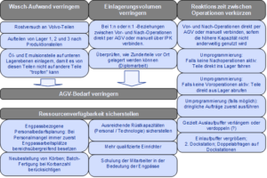 Abb. 2: Ausgewählte Voraussetzung/Begleitmaßnahmen für neuen Materialfluss