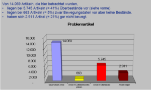 Problemartikel