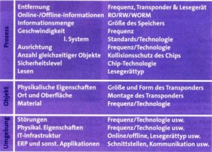 Bild: Beim Einsatz von RFID sind viele Punkte zu beachten