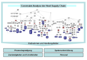 Constraint Analyse