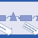 "Die Materialeffizenz gewinnt aufgrund von steigender Ressourcenallokation und erhöhten Klimaschutzauflagen zunehmend an Bedeutung." Die "Materialeffizienz" beschreibt das Verhältnis zwischen den Materialmengen in hergestellten Produkten und den Mengen, die zur Herstellung dieser Produkte eingesetzt wurden. Zu Zeiten knapper und teurer werdender Rohstoffe ist der Wirkungsgrad der Materialnutzung ein wichtiger Hebel zur Stärkung der Wettbewerbsfähigkeit; ein Hebel dessen Bedeutung weiter zunehmen wird.