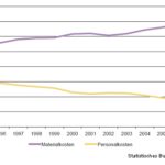 Abbildung 3: Entwicklung der Material- und Personalkosten