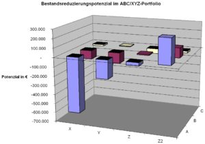 Einfach zu interpretieren: Ein potenzielles Ergebnis des SAP®-Diagnosesteckers