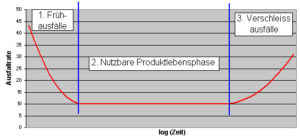 Die „Badewannenkurve“ unterteilt den Ersatzteilbedarf in drei Phasen: Phase 1 ist geprägt von Frühausfällen, die sich beim ersten Einsatz des Endprodukts zeigen. Phase 2 weist einen geringen Ersatzteilbedarf auf; in dieser Phase laufen die Produkte in der Regel stabil. In Phase 3 fallen die Teile typischerweise aufgrund erhöhten Verschleißes oder Alterung aus. Die Analysen bei MEDION zeigen allerdings, dass diese Kurve nicht dem tatsächlichen Ausfallverhalten der Komponenten entspricht und für die Bedarfsprognose ungeeignet ist.