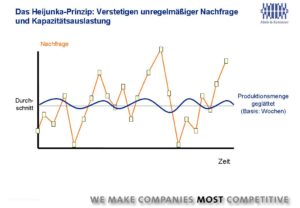 Das Heijunka-Prinzip: Verstetigen unregelmäßiger Nachfrage und Kapazitätsauslastung
