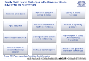 Cap Gemini Prediction: Supply Chain related Challenges