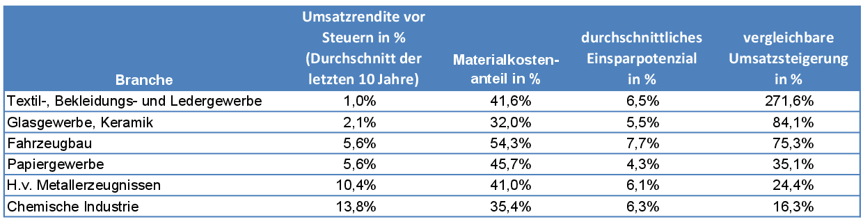 Abbildung 1: Effekte auf die Umsatzrendite durch Steigerung der Materialeffizienz