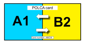 Eine POLCA-Karte: A1 ist der Zulieferer, B2 der Empfänger; © by LaurensvanLieshout