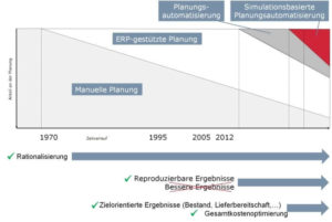 DISKOVER ist ein Dispositionsmanagementsystem der vierten Generation, die simulationsbasierte Planungsmethoden automatisiert anwendet