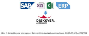 Abb. 2: Konsolidierung heterogener Daten mittels Absatzplanungstools wie DISKOVER SCO AEROSPACE 