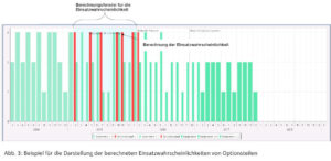 Abb. 3: Beispiel für die Darstellung der berechneten Einsatzwahrscheinlichkeiten von Optionsteilen [Quelle: DISKOVER]