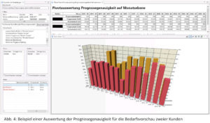 Abb. 4: Beispiel einer Auswertung der Prognosegenauigkeit für die Bedarfsvorschau zweier Kunden [Quelle: DISKOVER] 