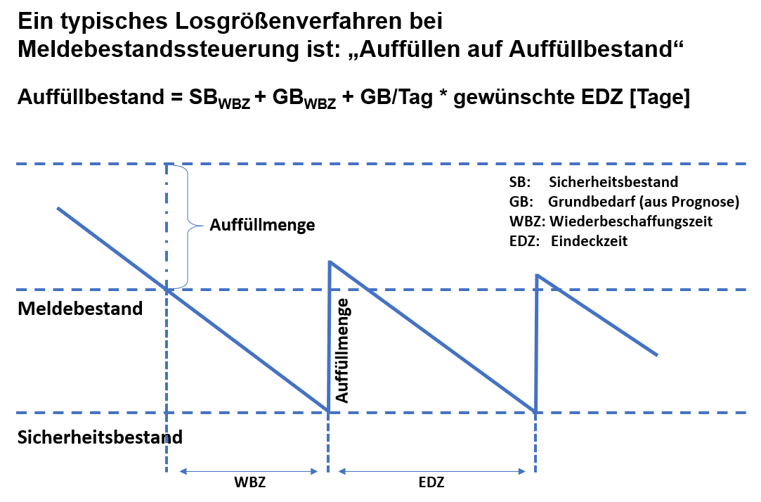 Optimierung der Disposition Losgrößenverfahren| Abels & Kemmner