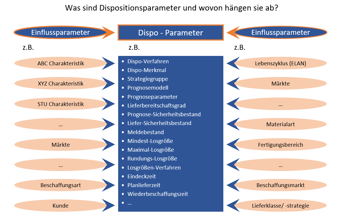 Dispositionsparameter und Abhängigkeiten | Abels & Kemmner