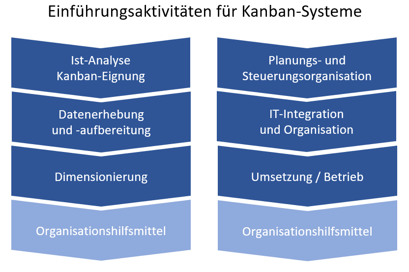 Erfolgreiches Kanban und Einführung | Abels & Kemmner