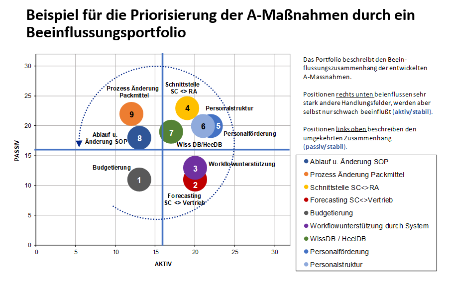 Maßnahmen durch ein Beeinflussungsportfolio | Abels & Kemmner 