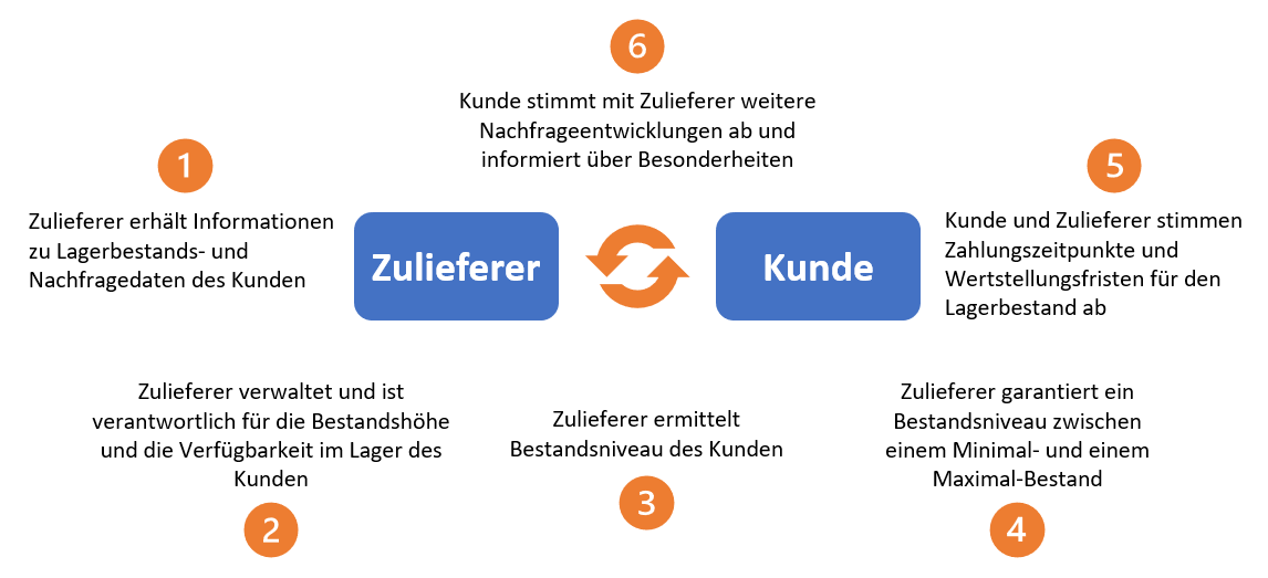 Lieferanten und Kunden Integration | Abels & Kemmner