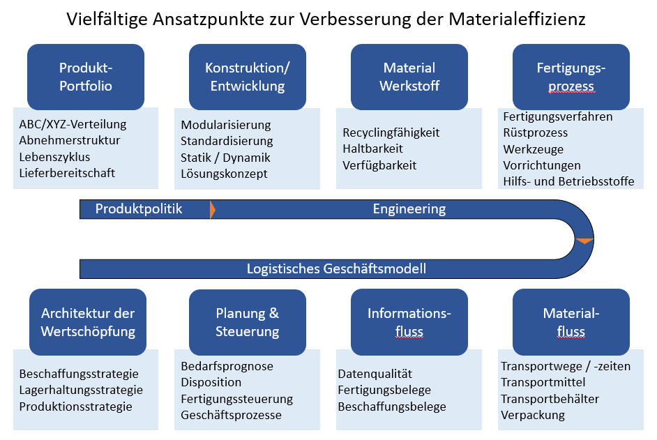 Ansatzpunkte zur Verbesserung der Materialeffizienz | Abels & Kemmner