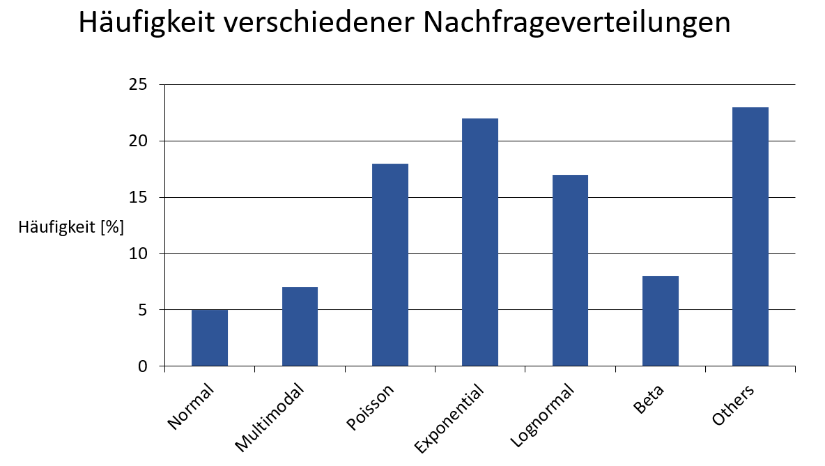 Absatzprognose, Häufigkeit verschiedener Nachfrageverteilungen | Abels & Kemmner