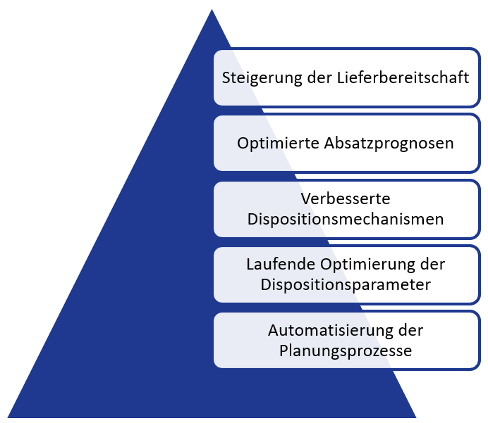 Lieferbereitsschaft langfristig steigern Maßnahmen zur Erhöhung von Lieferbereitschaft und Produktverfügbarkeit | Abels & Kemmner