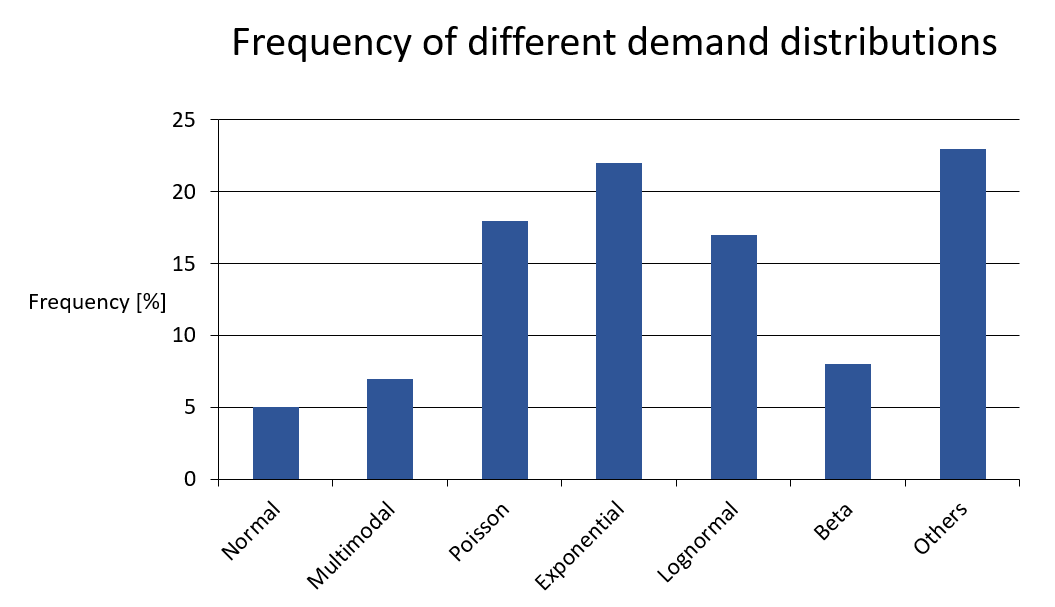 Frequency of different demand distributions