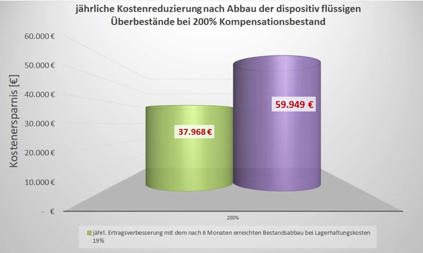 Kosteneinsparung Überbestandsanalyse | Abels & Kemmner