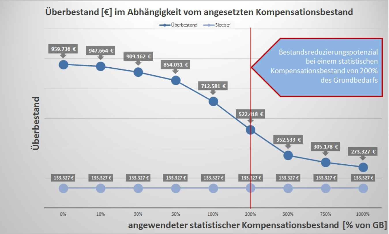 Ergebnisse Überbestandsanalyse | Abels & Kemmner
