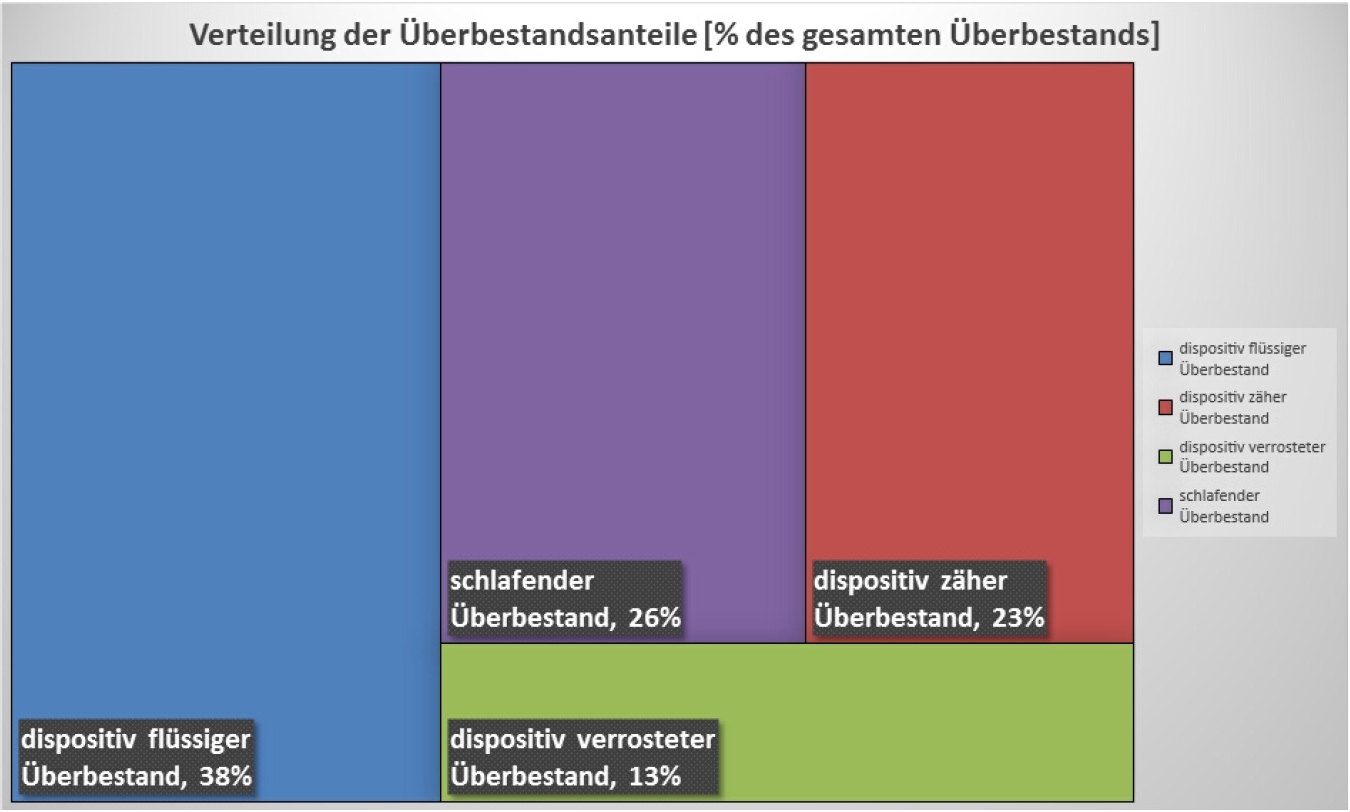 Bestandsstruktur Ergebnisse Überbestandsanalyse | Abels & Kemmner
