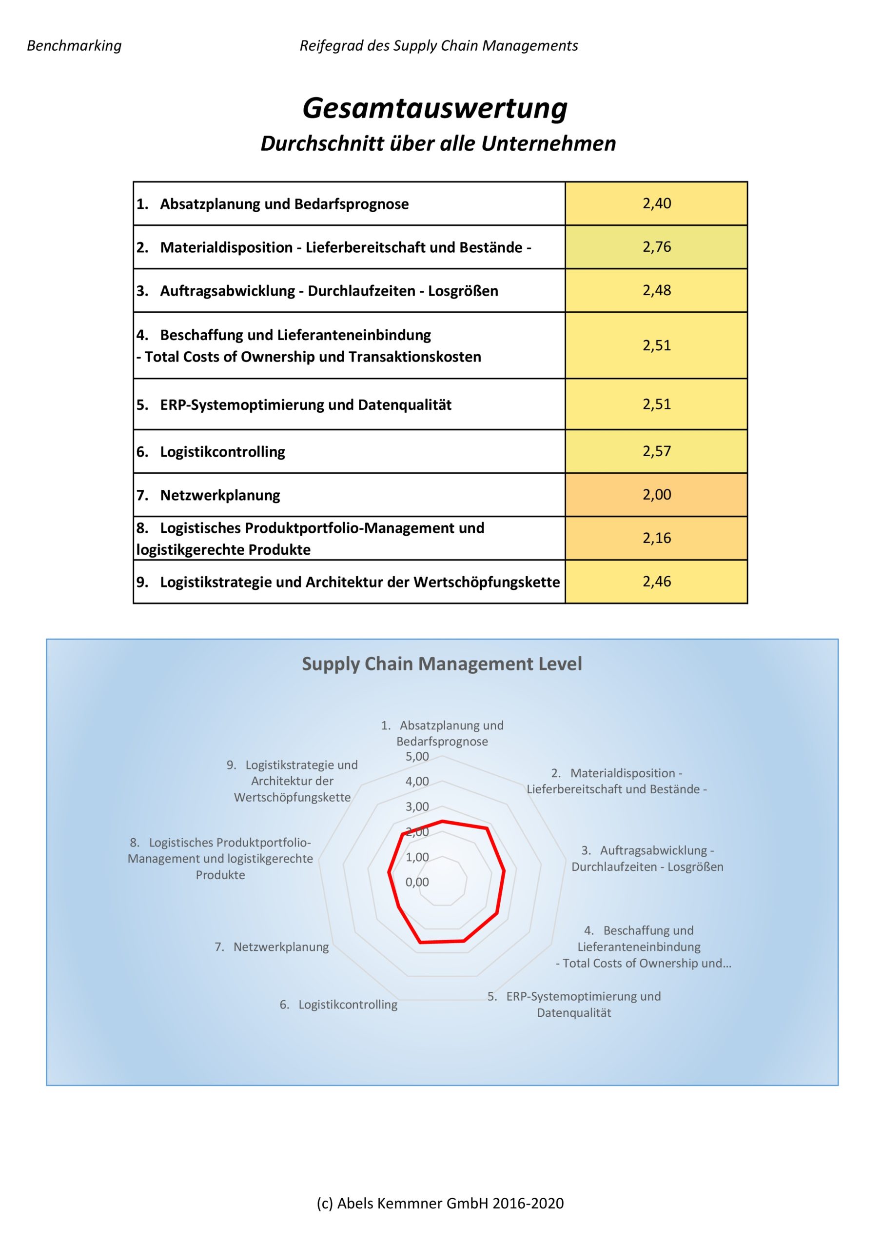 Gesamtauswertung SCM Reifegrad Analyse | Abels & Kemmner