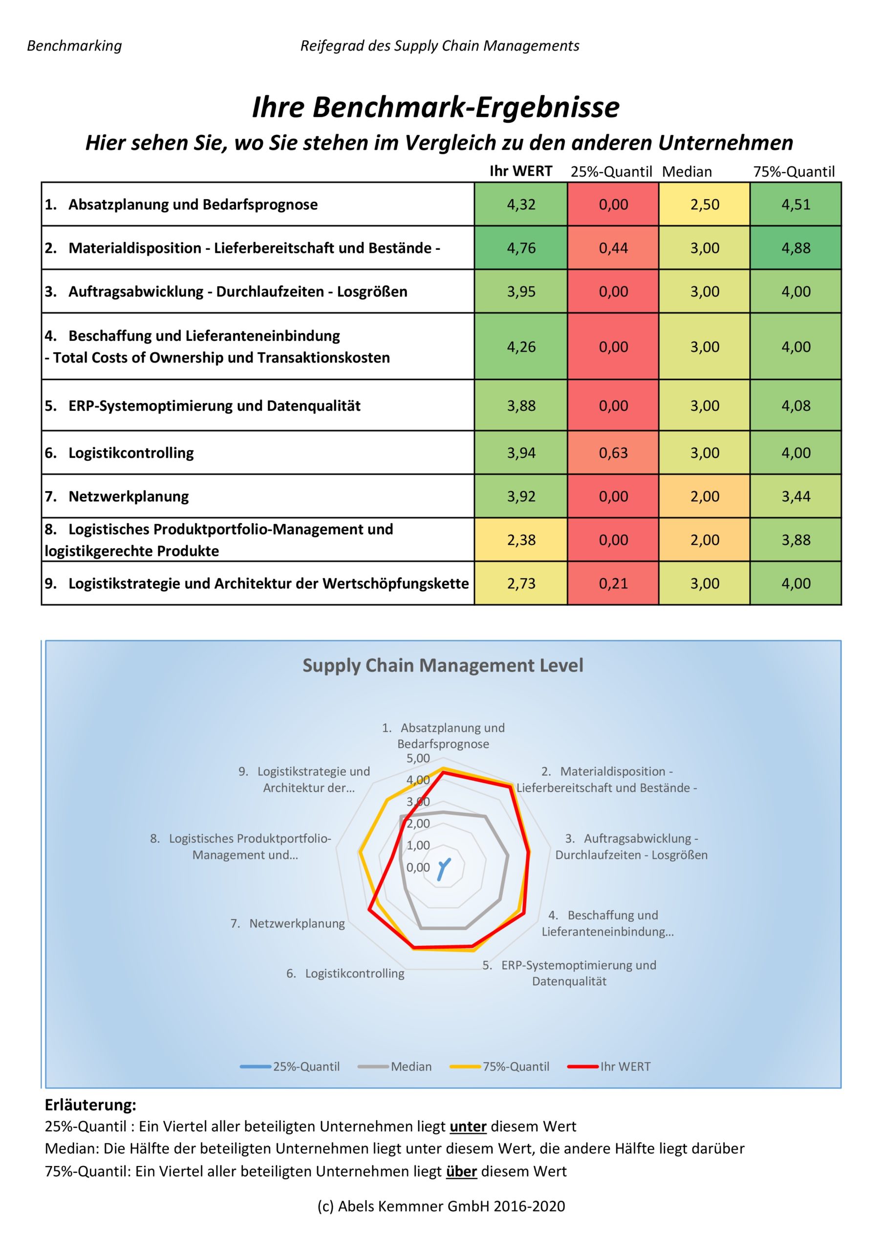 Ergebnisse SCM Reifegrad Analyse | Abels & Kemmner