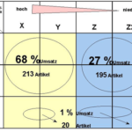 Abb1. ABC/XYZ-Analyse der Artikelstrukturierung