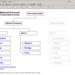 In einem weiteren Schritt wurde das Produktivitätscontrolling in eine übergeordnete Balanced Scorecard eingebunden, in der später auch Kennzahlen über das reine Produktivitätscontrolling hinaus geführt und dokumentiert werden sollen.