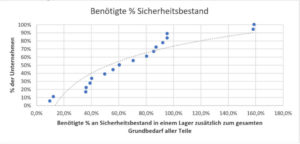 Benötigte % Sicherheitsbestand