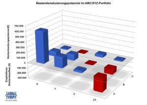Bestandsreduzierungspotenzial im ABC/XYZ-Portfolio / Die Darstellung des Bestandsreduzierungspotenzials im ABC/XYZ-Portfolio gibt direkte Informationen, an welcher Stelle die Überbestände anzutreffen sind und wo ggf. Bestände aufgebaut werden müssen.