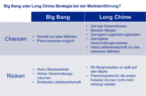 Abbildung 5: Nicht immer müssen Big Bangs bei der Markteinführung sein