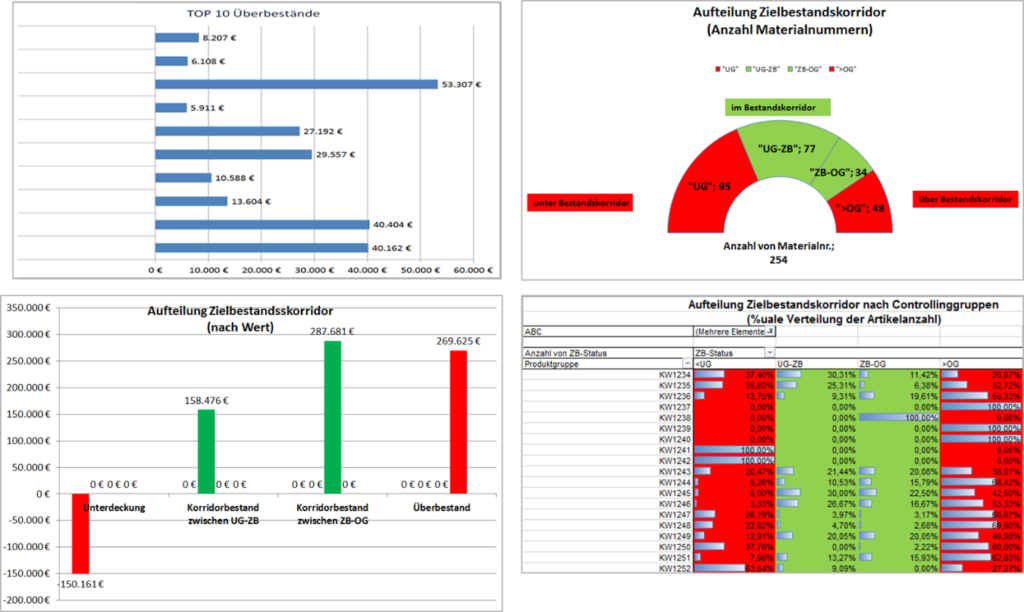 Zielbestandsmgmt_Abb4 | Abels & Kemmner -  Supply Chain Management Dashboard