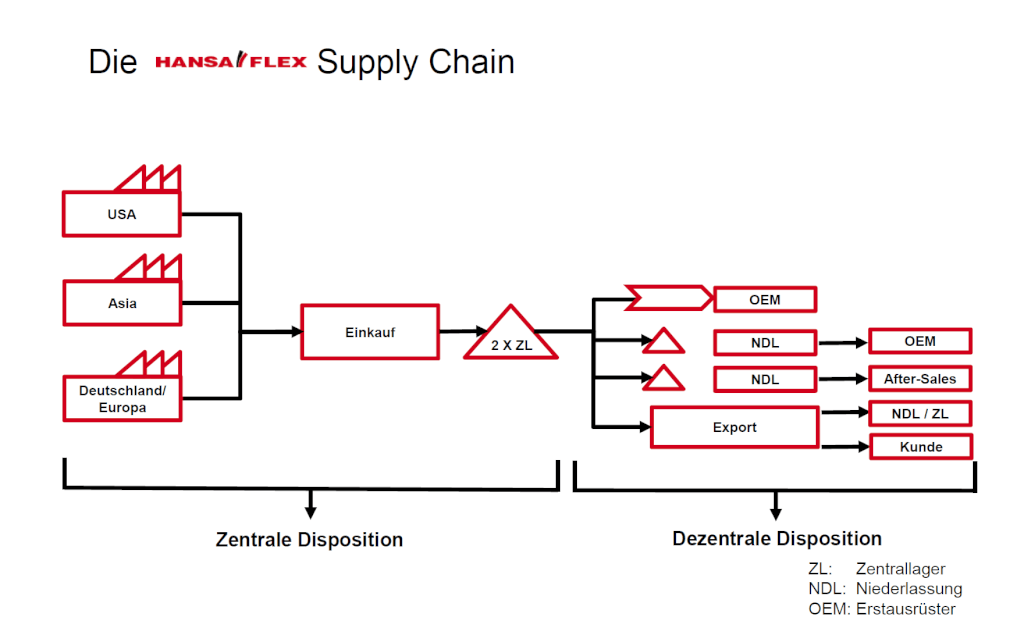 HANSA-Flex Supply Chain Modell | Abels & Kemmner - Supply chain optimisation HANSA-Flex Supply Chain Model