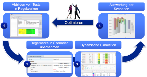 Der Simulations-Kreislauf der Supply Chain Optimierung