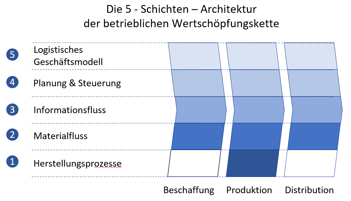 Die 5-Schichten-Architektur der betrieblichen Wertschöpfungskette - Abels & Kemmner