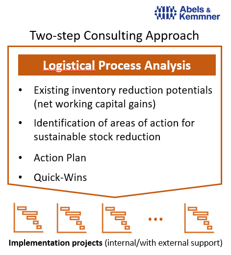 two-step consulting approach - Abels & Kemmner