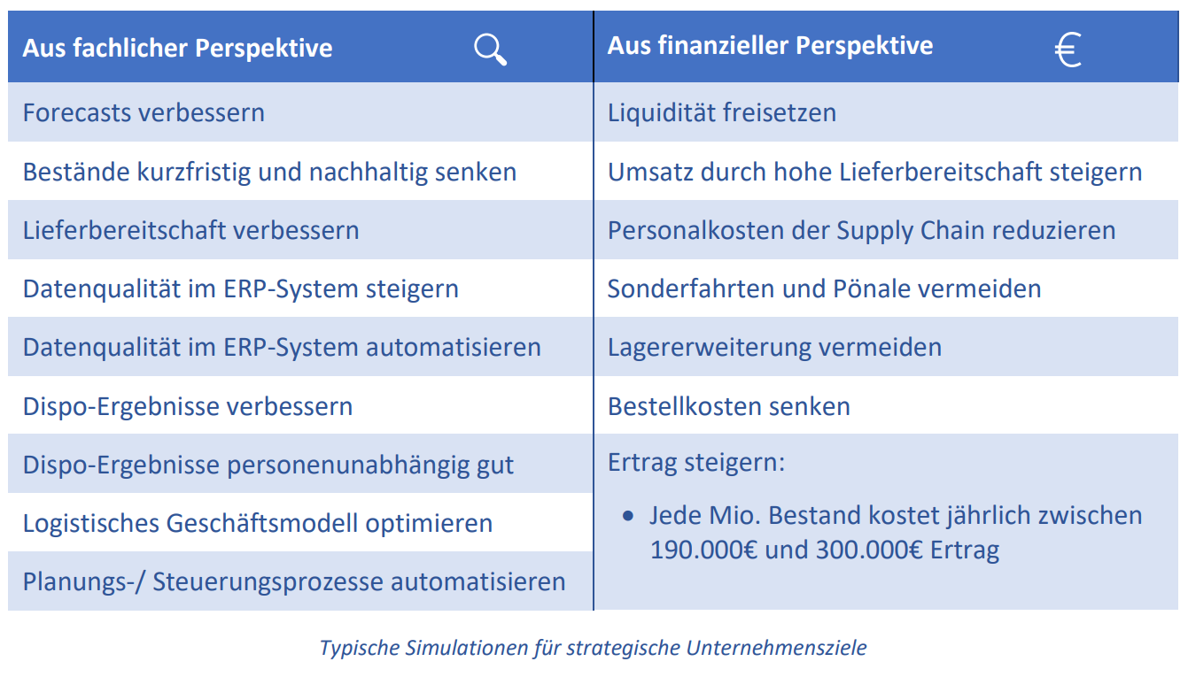 Logistische Optimierung mittels Simulation | Abels & Kemmner