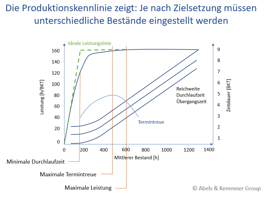 Die Produktionskennlinie zeigt: Je nach Zielsetzung müssen unterschiedliche Bestände eingestellt werden