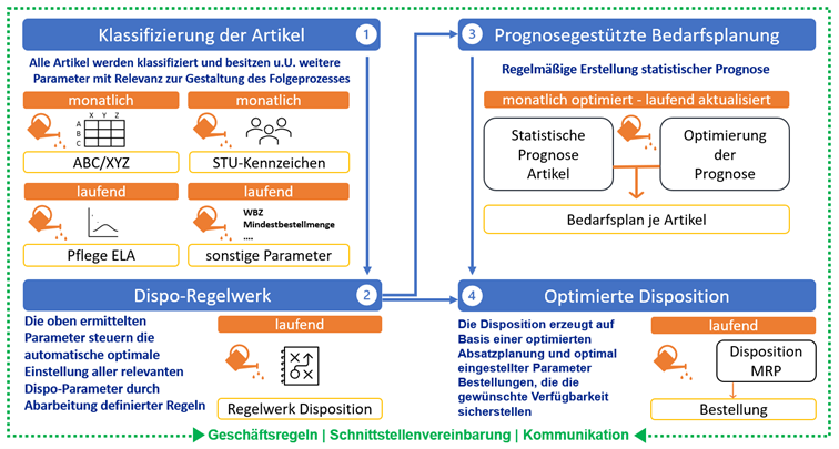 Optimierungsparameter bei Sihl - Abels & Kemmner