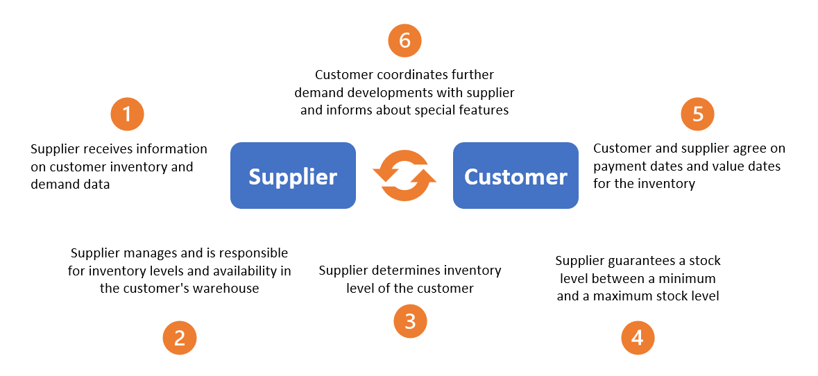customer supplier inventory management - Abels & Kemmner