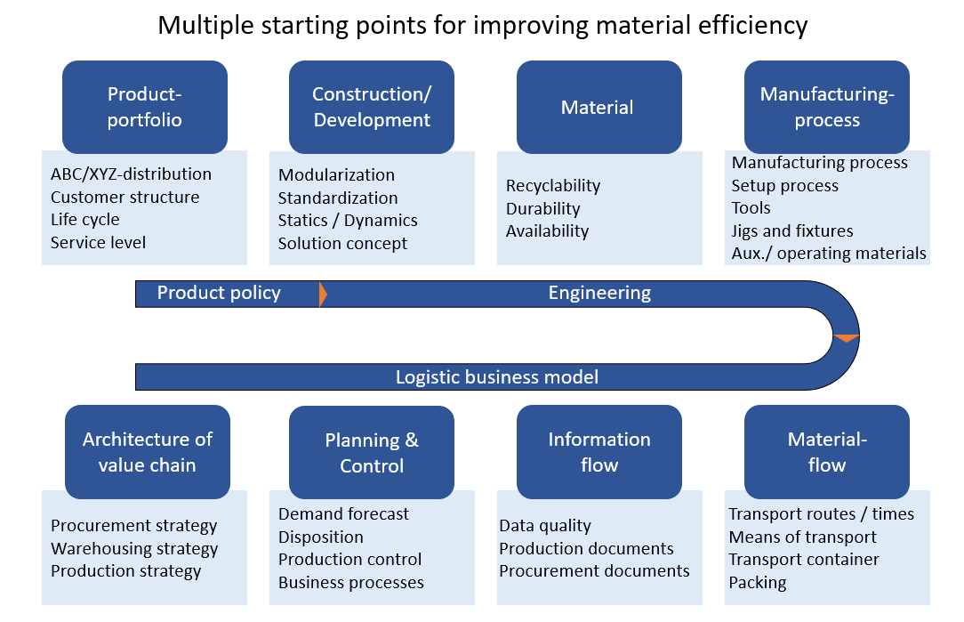 Multiple starting points for improving material efficiency, Abels & Kemmner